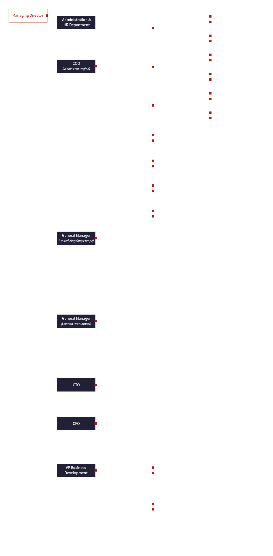 Dss Org Chart